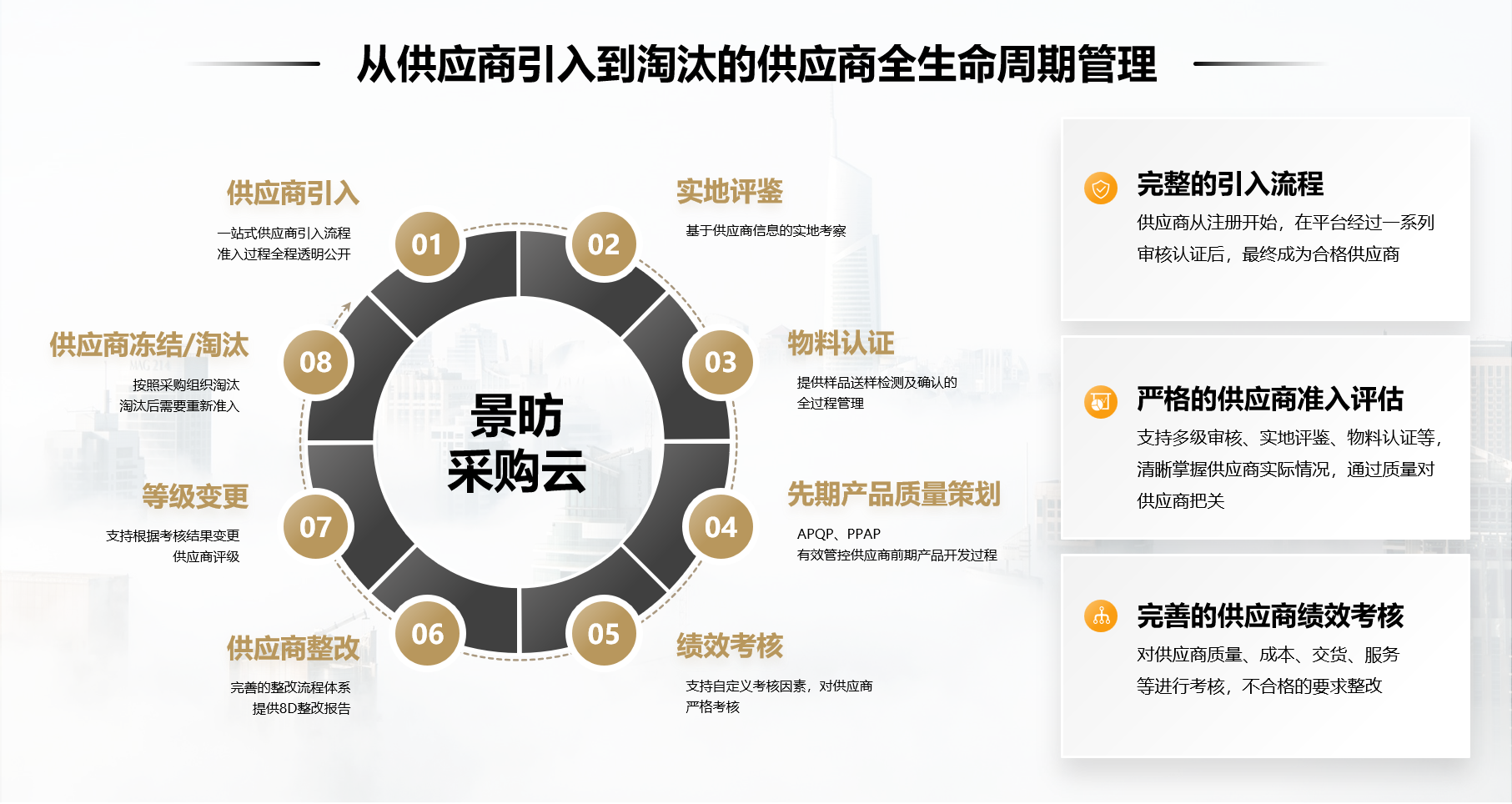 供应商管理、供应商全生命周期管理、供应商开发、供应商引入、供应商样品试用、供应商现场考察、合格供应商准入、供应商评估、供应商绩效考核、供应商分级分类、供应商淘汰、供应商退出、供应商黑名单