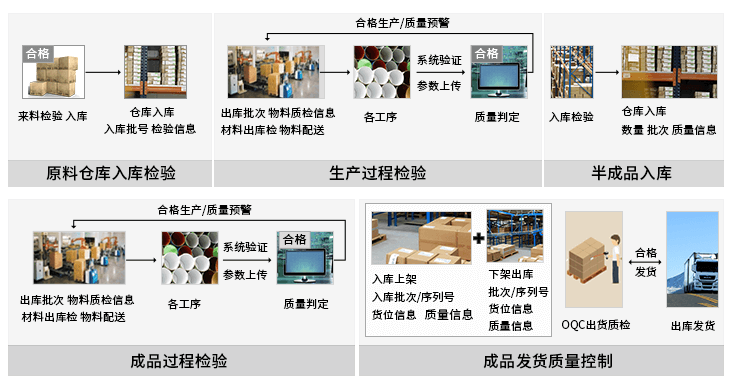 来料检验、过程检验、成品下线检验、库内检验、全过程检验、检验标准、检验定义、检验任务执行、流程标准化、条码应用、质量标准、质量管理体系、质量改进、质量检验、质量管理、质量分析、供应商质量、源头质量、质量培训、质量体系