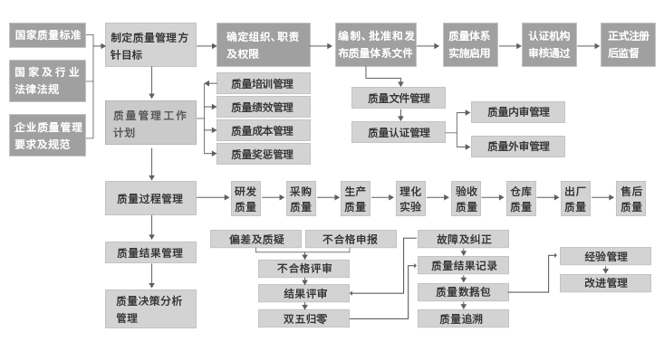 来料检验、过程检验、成品下线检验、库内检验、全过程检验、检验标准、检验定义、检验任务执行、流程标准化、条码应用、质量标准、质量管理体系、质量改进、质量检验、质量管理、质量分析、供应商质量、源头质量、质量培训、质量体系