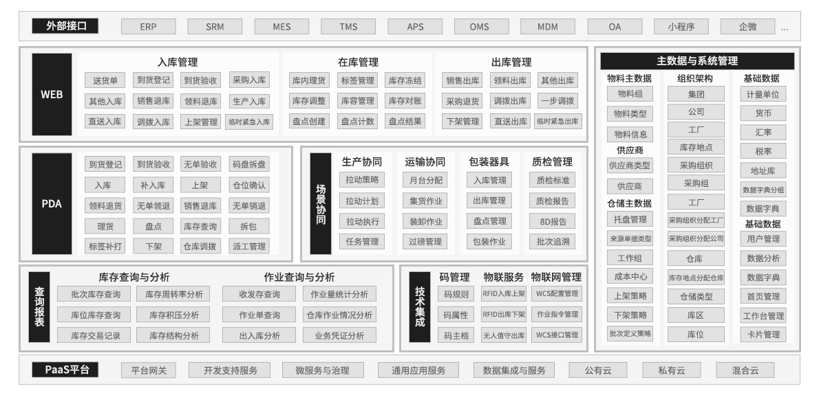 入库管理、库存管理、出库管理、PDA管理、生产协同、质检管理、包装器具、运输协同、库存查询和分析、作业查询和分析