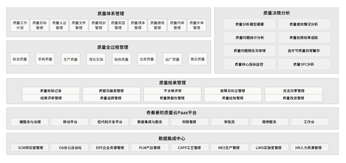 质量体系、质量决策、质量全过程、质量分析、质量结果、奇秦景昉质量云、PaaS平台、QMS