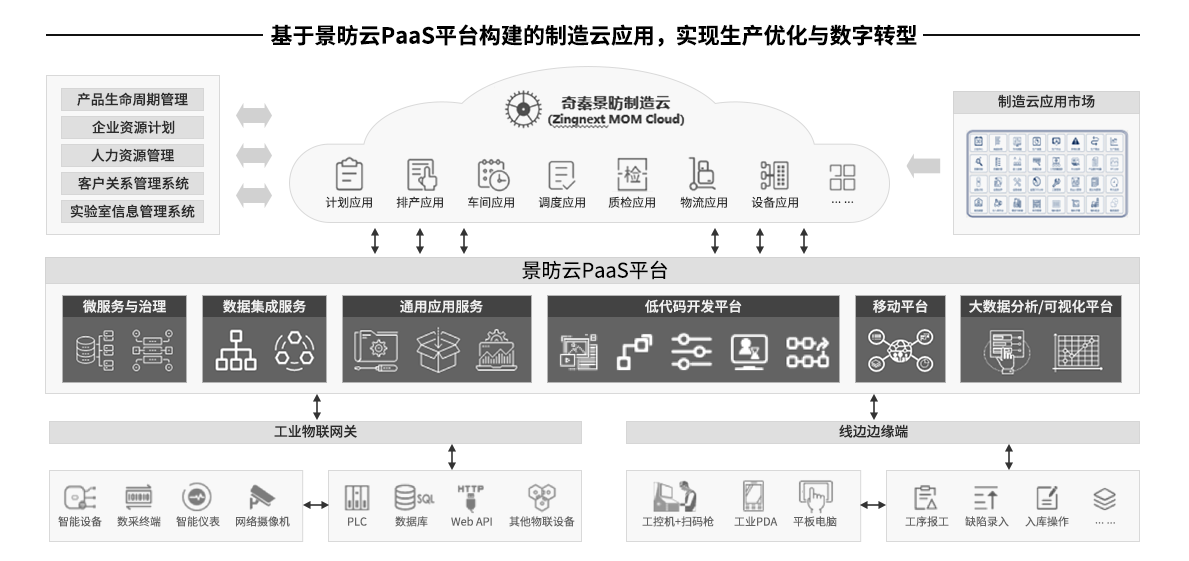 奇秦景昉制造云、PaaS平台、微服务、数据集成、低代码开发、大数据分析、可视化平台、工业物联、线边边缘、边缘计算、IOT