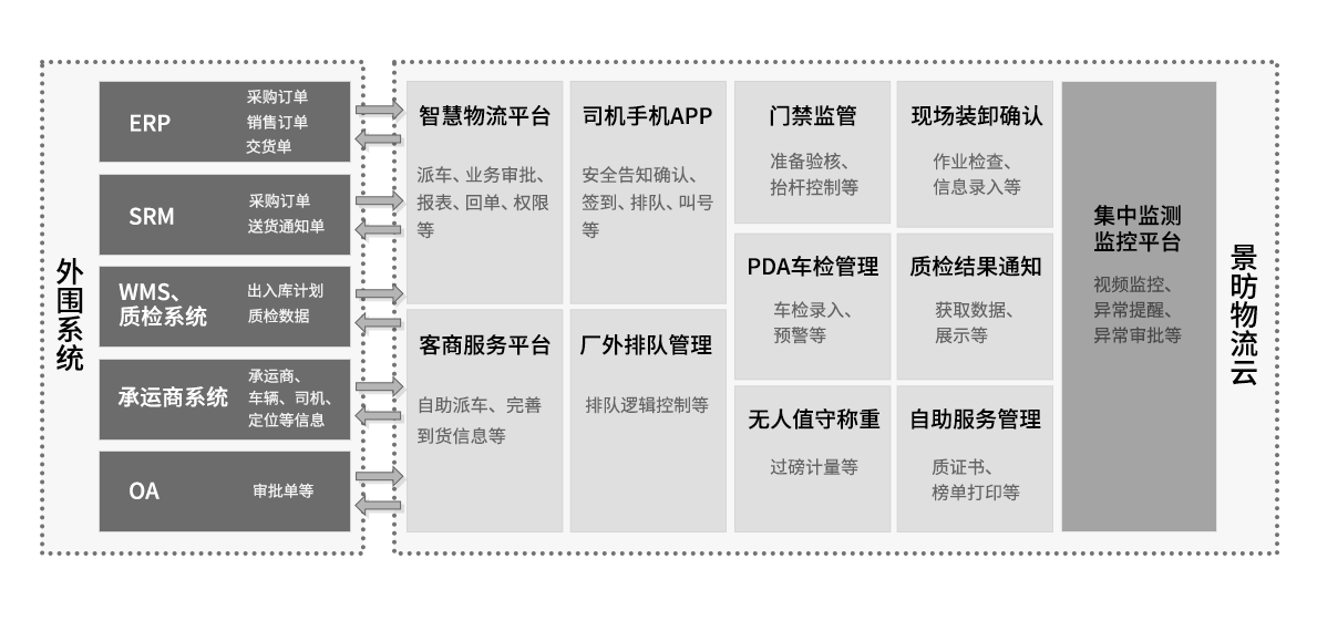 智慧物流平台、司机手机APP、客商服务平台、厂外排队管理、门禁管理、PDA车检、无人值守称重、现场装卸、质检结果、集中监控平台